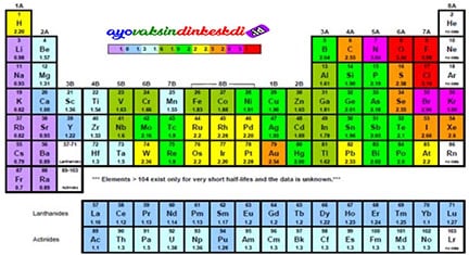 Arti Warna pada Tabel Periodik Unsur Kimia