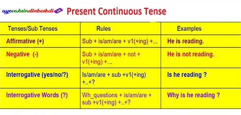 Variasi Penggunaan Present Continuous Tense